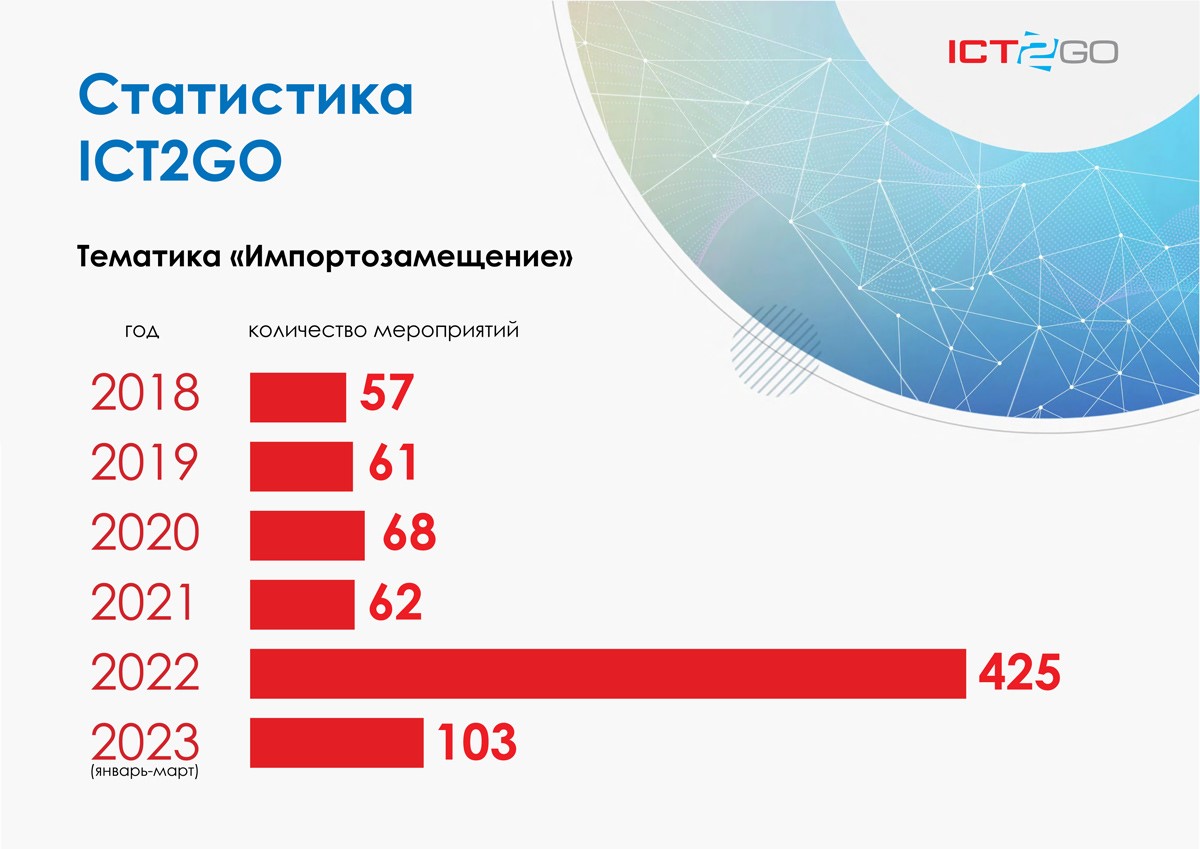 ICT2GO.ru: интерес ИТ-рынка к импортозамещению в 2022 году вырос на 600%
